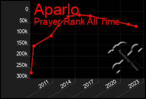 Total Graph of Aparlo