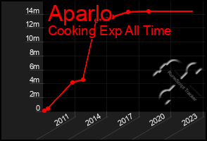 Total Graph of Aparlo