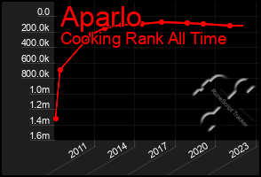 Total Graph of Aparlo