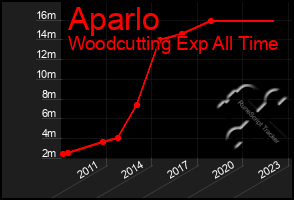 Total Graph of Aparlo