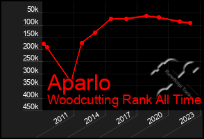 Total Graph of Aparlo