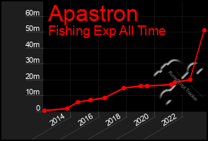 Total Graph of Apastron