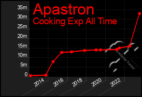 Total Graph of Apastron