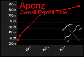 Total Graph of Apenz