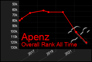 Total Graph of Apenz