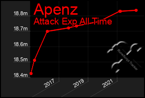 Total Graph of Apenz