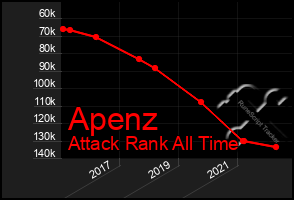 Total Graph of Apenz