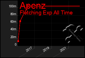 Total Graph of Apenz