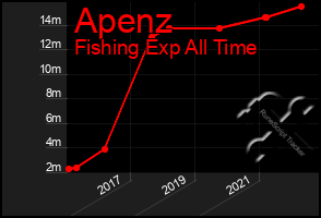 Total Graph of Apenz