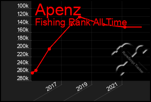 Total Graph of Apenz