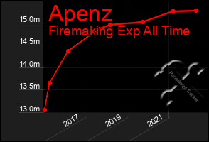 Total Graph of Apenz