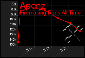 Total Graph of Apenz