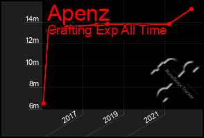 Total Graph of Apenz