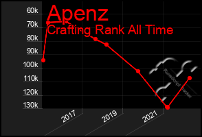 Total Graph of Apenz