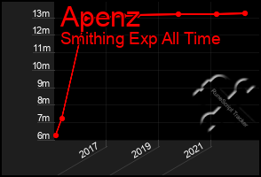 Total Graph of Apenz