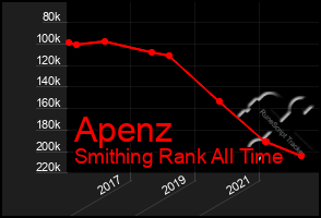 Total Graph of Apenz