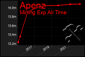 Total Graph of Apenz