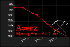 Total Graph of Apenz
