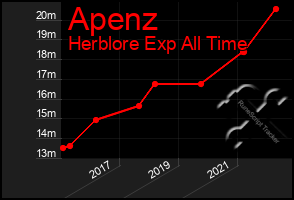 Total Graph of Apenz