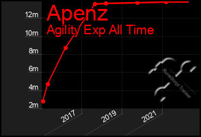 Total Graph of Apenz
