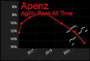 Total Graph of Apenz