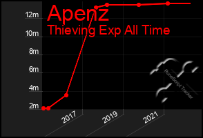 Total Graph of Apenz