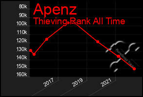Total Graph of Apenz