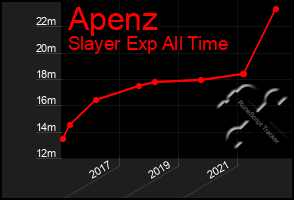 Total Graph of Apenz