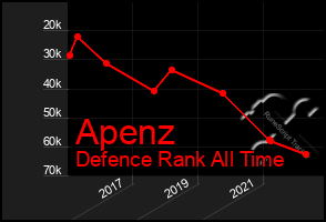 Total Graph of Apenz