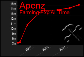 Total Graph of Apenz