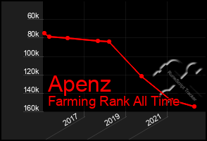 Total Graph of Apenz