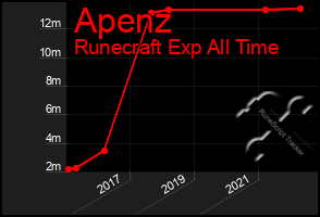 Total Graph of Apenz
