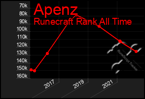 Total Graph of Apenz