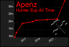 Total Graph of Apenz