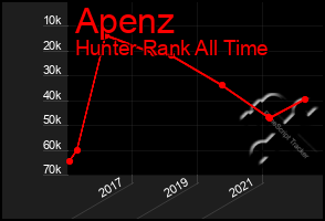 Total Graph of Apenz