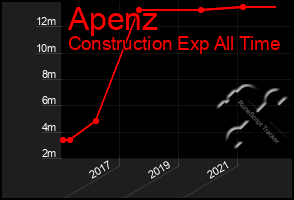 Total Graph of Apenz