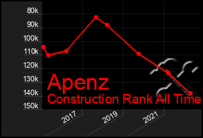 Total Graph of Apenz