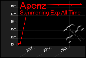 Total Graph of Apenz