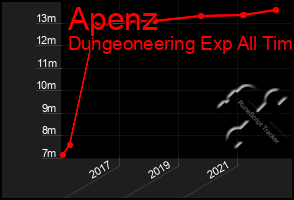 Total Graph of Apenz