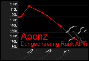 Total Graph of Apenz