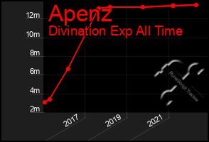 Total Graph of Apenz