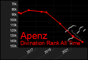 Total Graph of Apenz