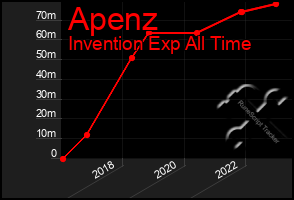 Total Graph of Apenz