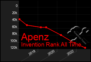 Total Graph of Apenz