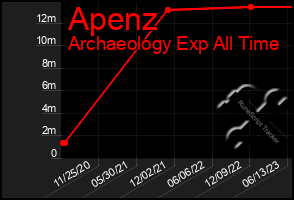 Total Graph of Apenz