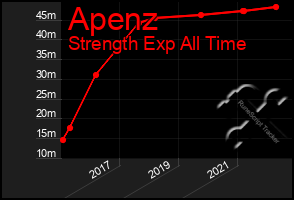 Total Graph of Apenz