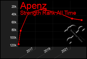 Total Graph of Apenz
