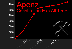 Total Graph of Apenz