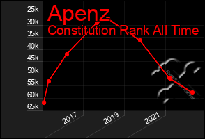 Total Graph of Apenz