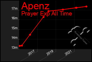 Total Graph of Apenz